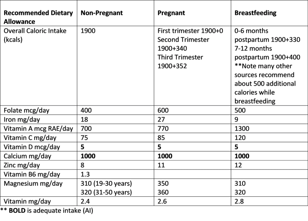 nutrition while breastfeeding