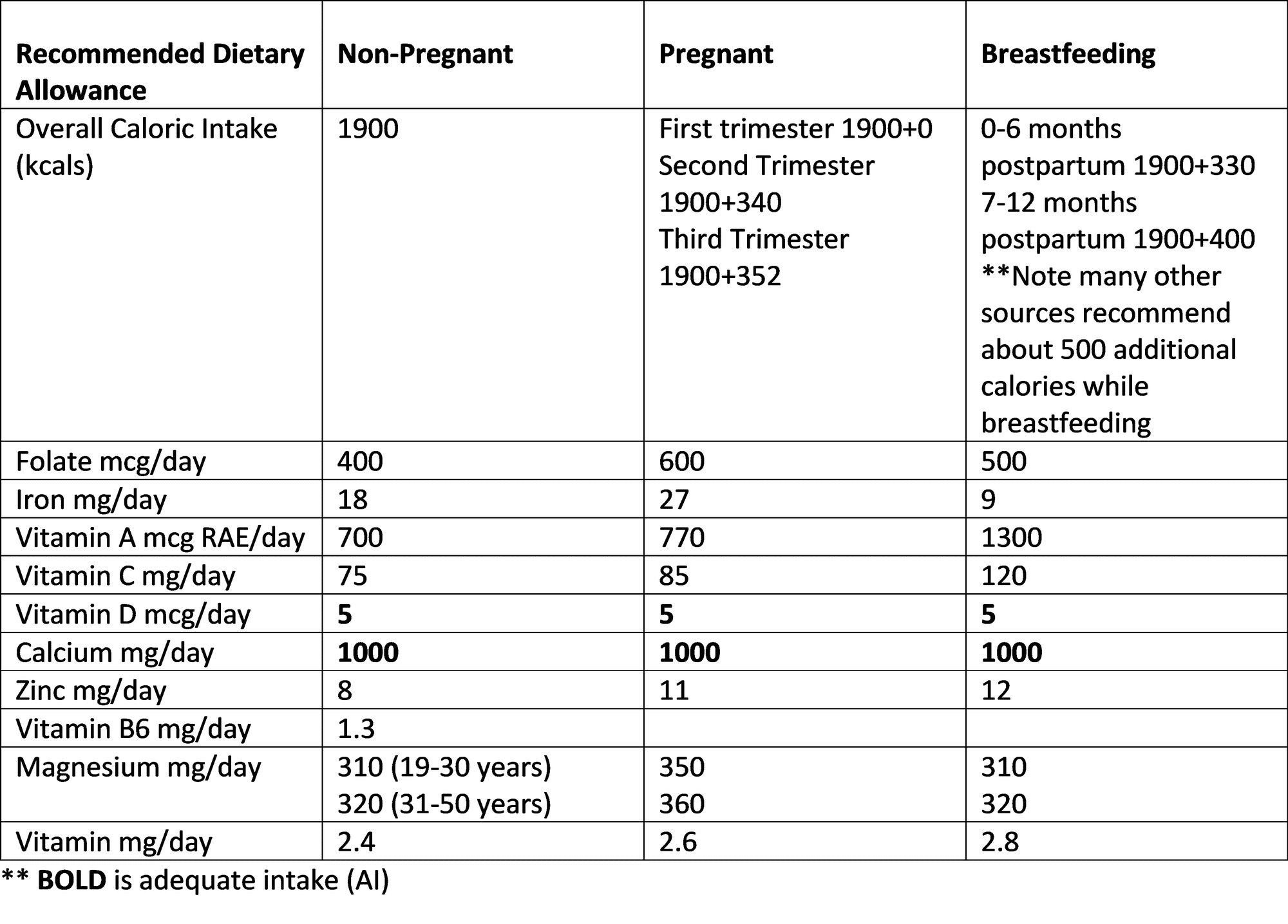 Nutrition While Breastfeeding